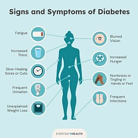 Diabetes affects all your body systems