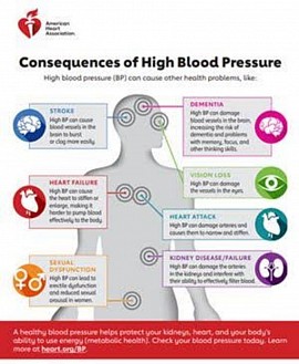 Consequences of high blood pressure can be prevented